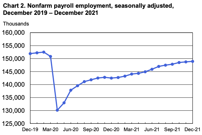 U.S. Bureau of Labor Statistics Nonfarm payroll employment, seasonally adjusted,
December 2019 – December 2021